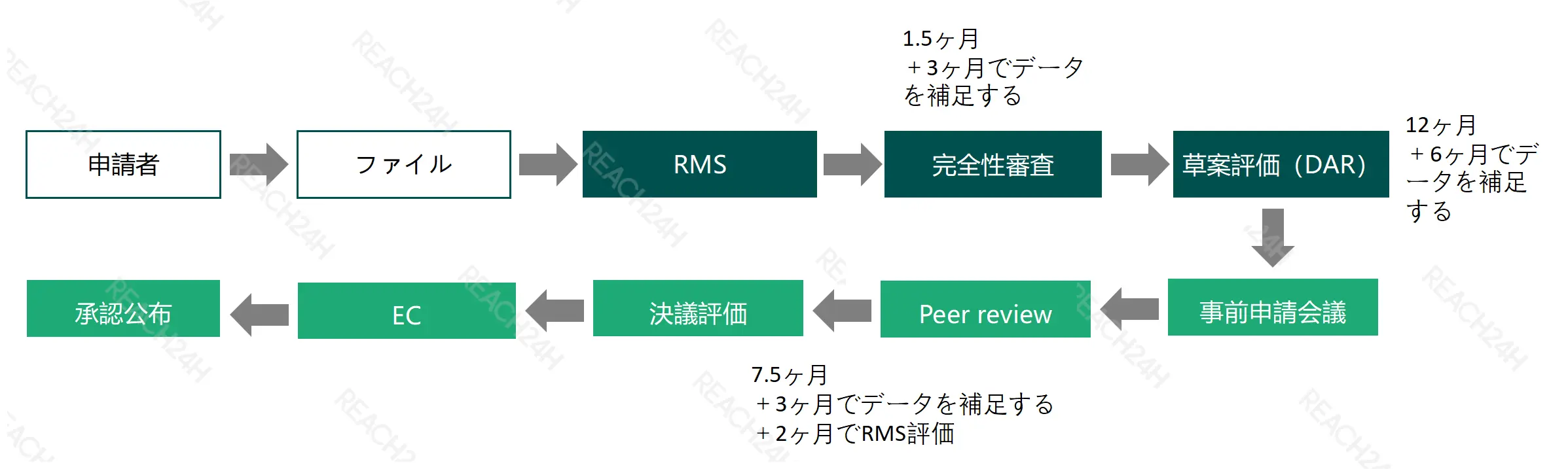 EU農薬有効成分の申請から安全性審査、草案評価、承認公表までの審査プロセスと期間 EU農薬有効成分の申請から安全性審査、草案評価、承認公表までの審査プロセスと期間