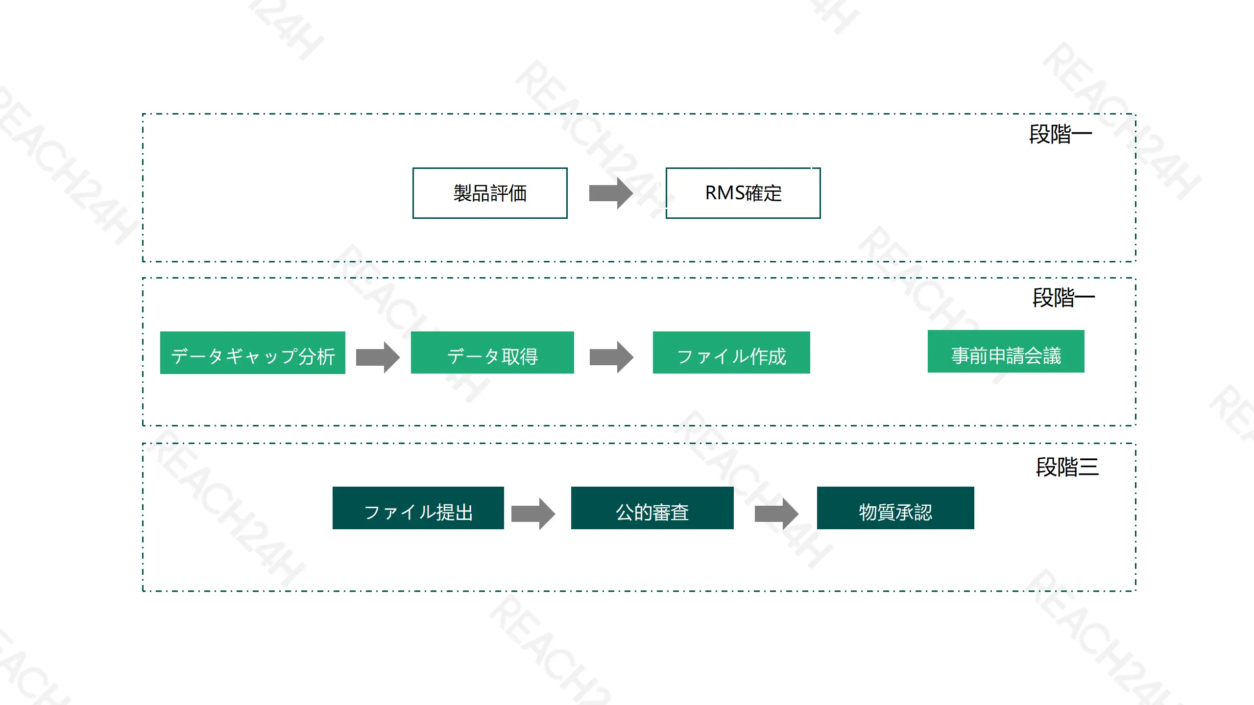EU農薬登録の申請準備から申請資料提出までの3段階の流れ EU農薬登録の申請準備から申請資料提出までの3段階の流れ